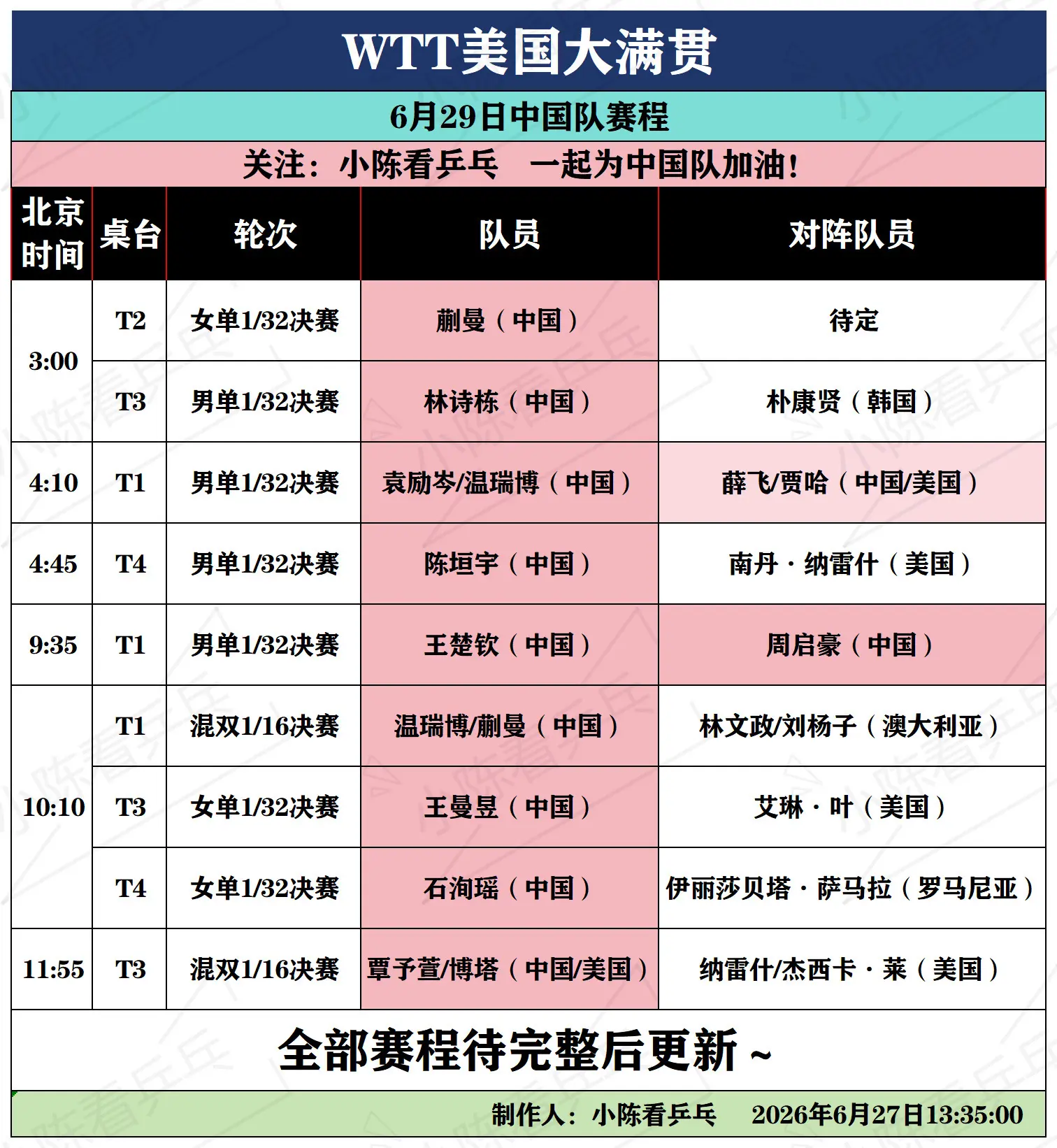WTT美国大满贯6月29日中国队当前赛程。WTT美国大满贯6月29日中...