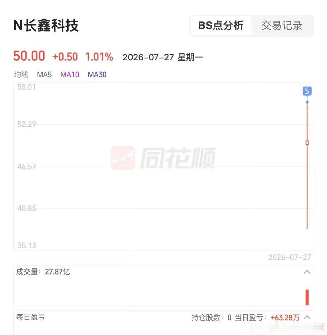 长鑫科技上市一万五千股卖完了51块左右，赚了60几万