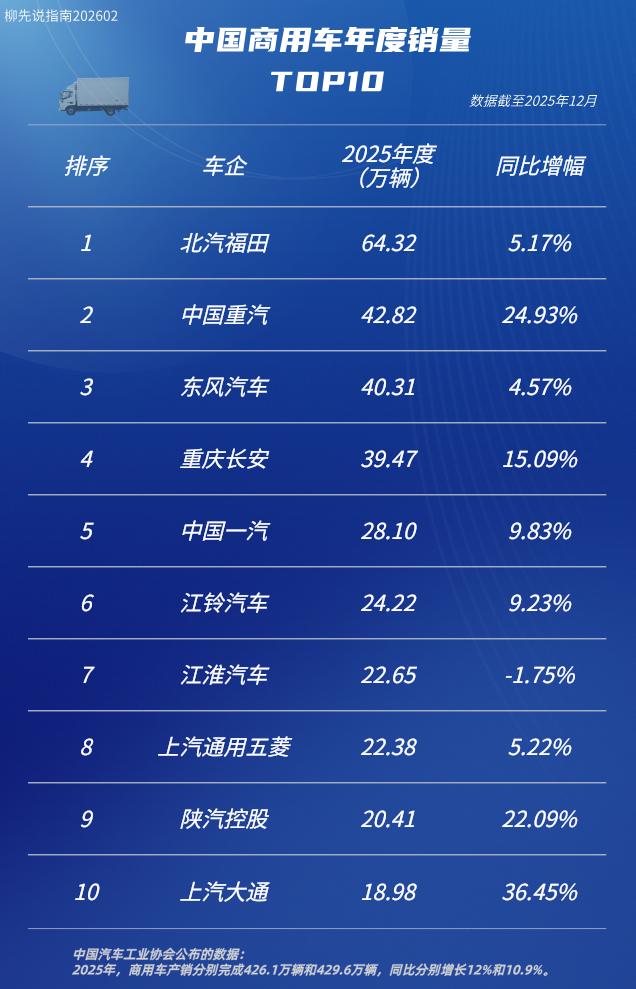 商用车年度销量TOP10第十名：上汽大通第九名：陕汽控股第八名：上汽通用五