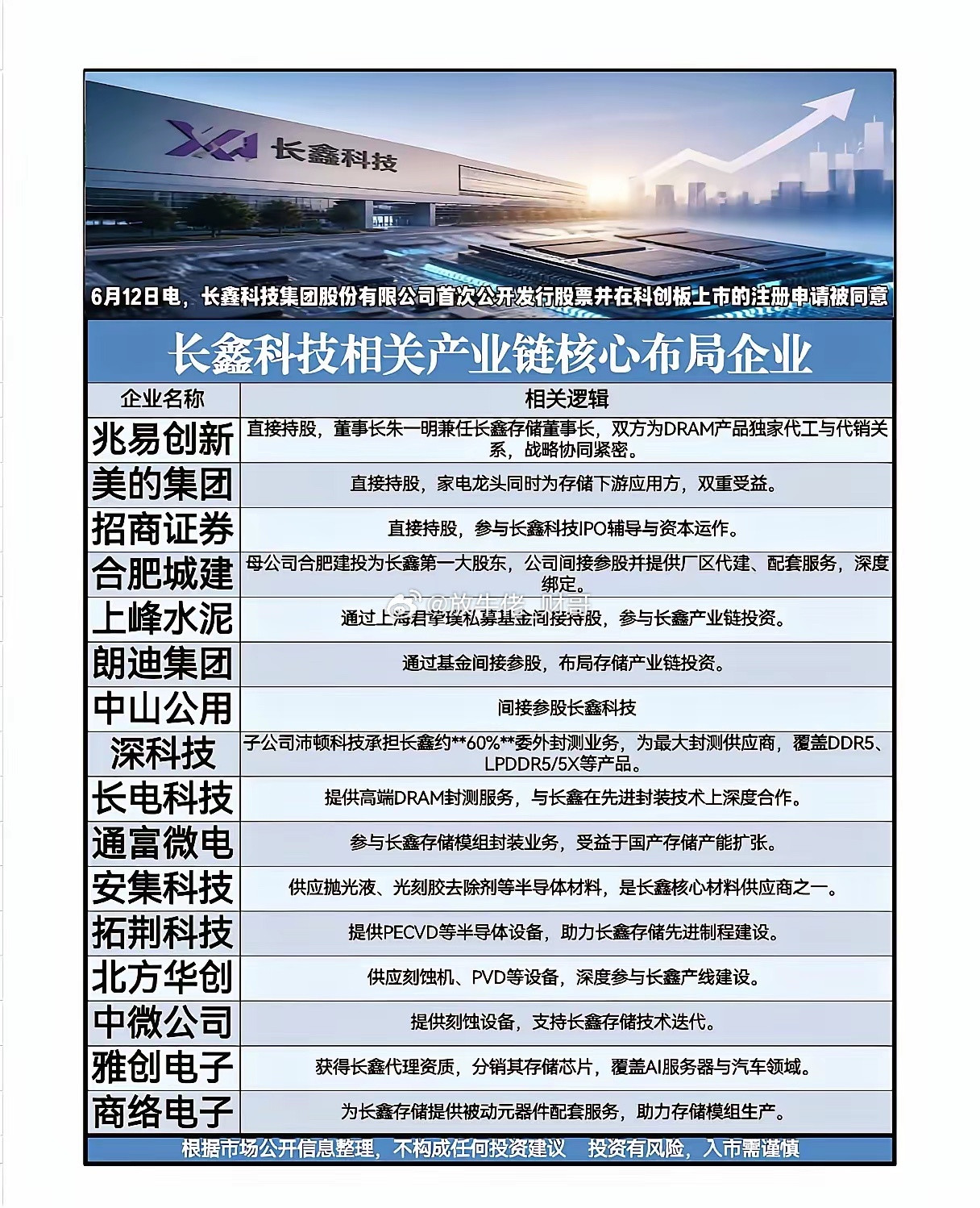 长鑫科技IPO获批国产DRAM产业链极简分析一、核心事件国产唯一DRAM龙头长
