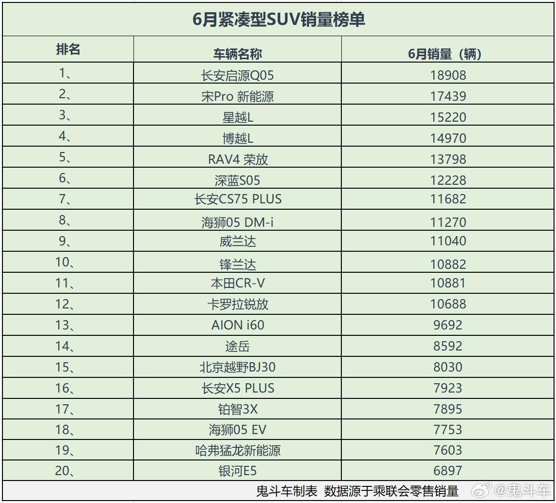 紧凑型SUV热度下滑？6月销量榜出炉12款销量过万星越L第三