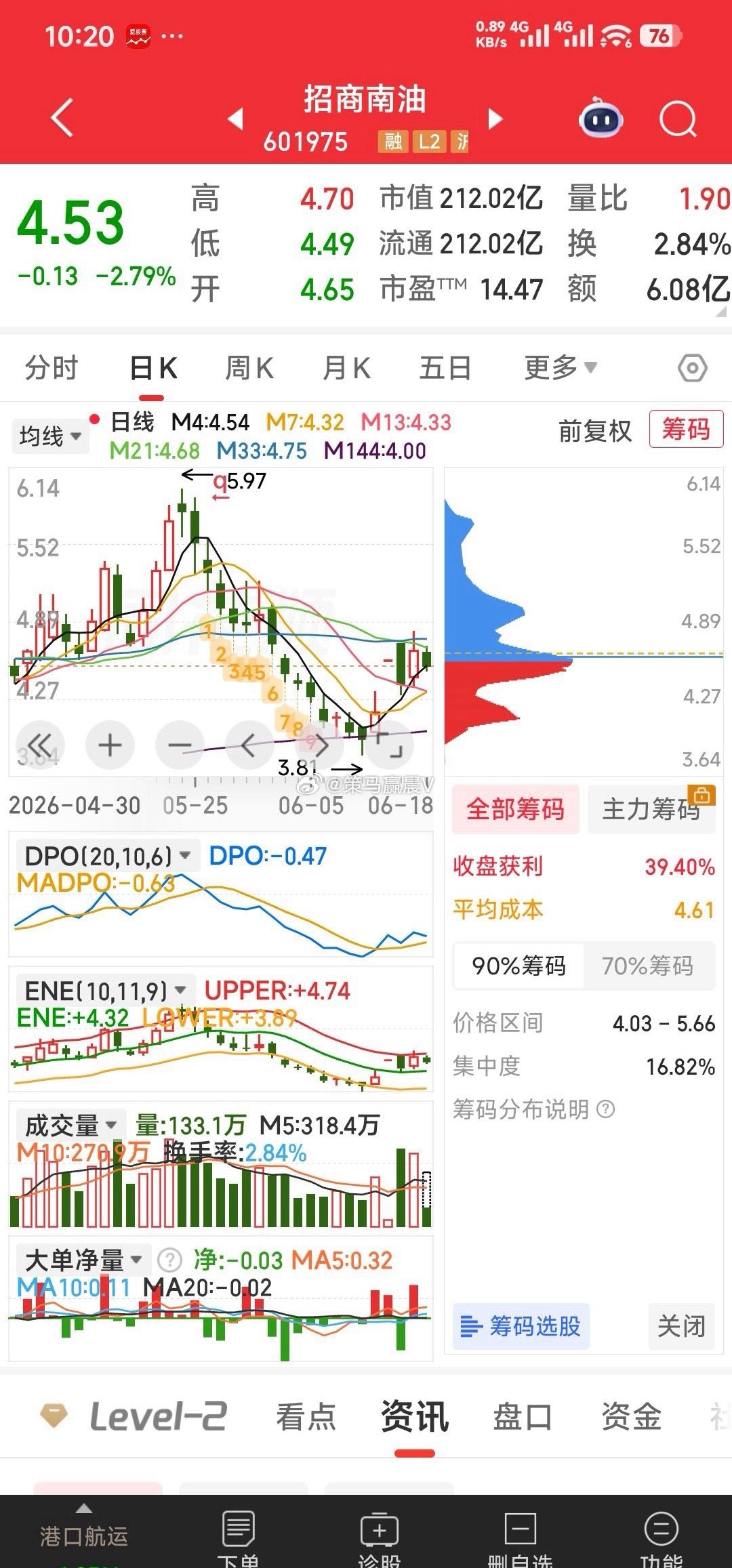 【调仓】旗滨集团暂出，可继续加仓招商南油。招商南油会因美伊停火，霍尔木兹通航而走