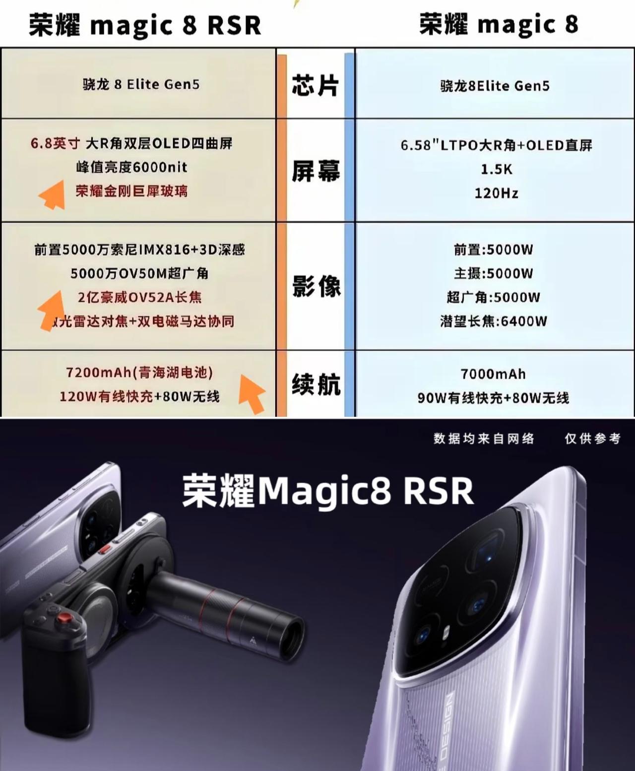 荣耀真是把顶级旗舰的配置堆到顶了，Magic8RSR保时捷设计版屏幕和影像都是