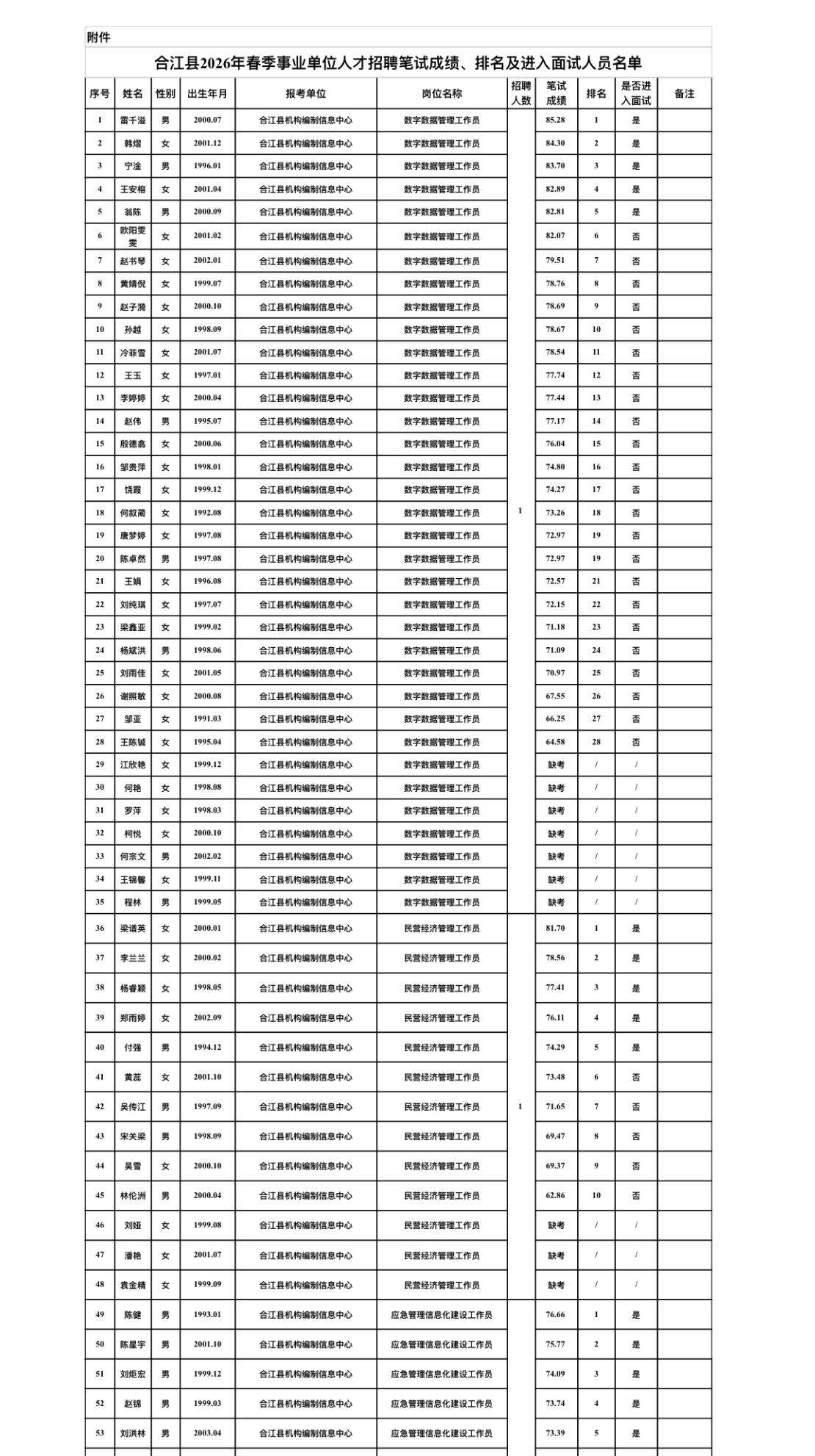 📊四川合江县2026春季事业单位人才招聘笔试成绩、排名及进入面试人员名单公告！