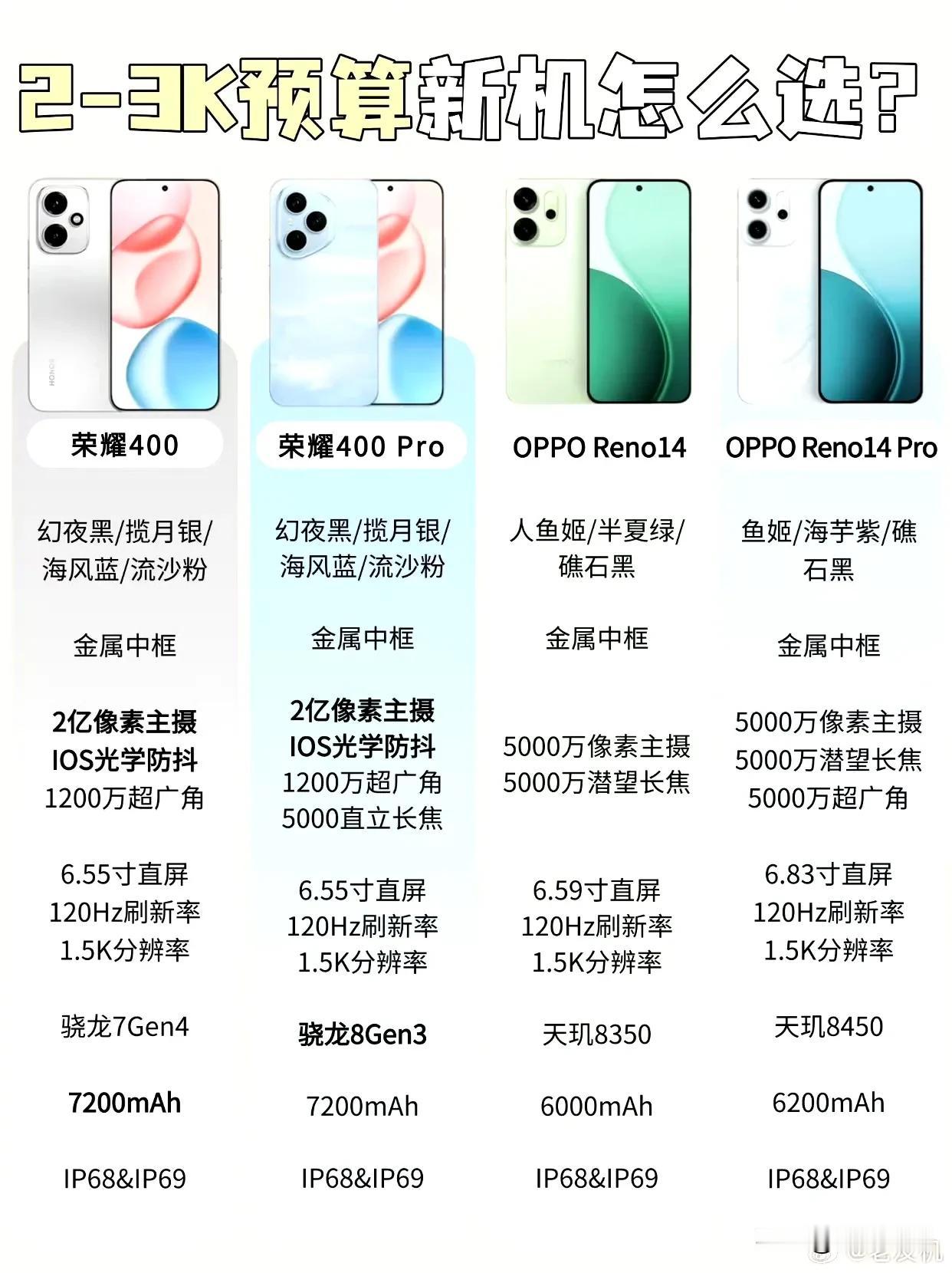 很多朋友都纠结5月2000-3000元档位新品该怎么选，尤其是OPPOReno