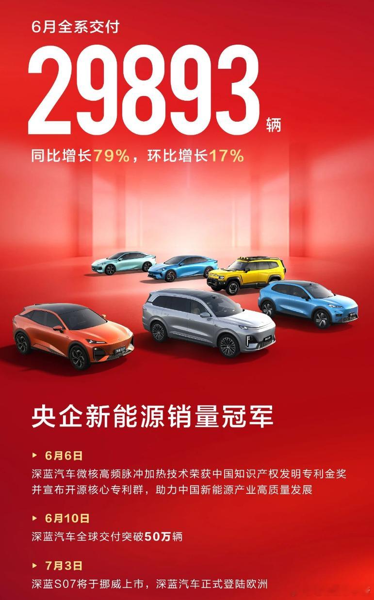 深蓝汽车6月份全系交付29893辆，同比增长79%深蓝在全球的交付已经