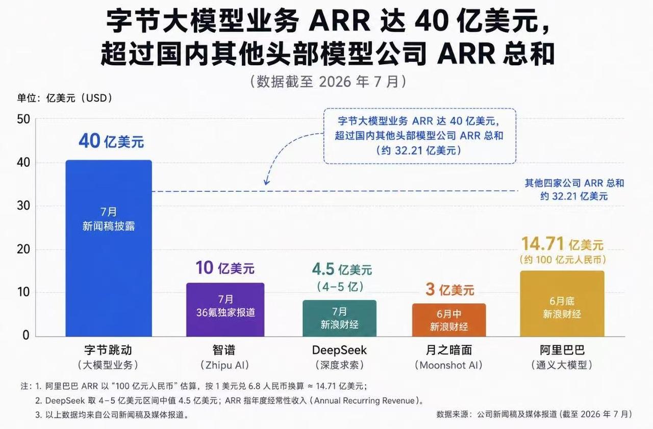视频模型是最赚钱的。大语言模型智谱、千问、DeepSeek、Kimi加起来的