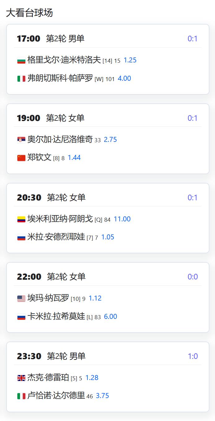 今日赛程：WTA1000赛罗马站，女单第二轮，郑钦文将在大看台球场第二场迎战达