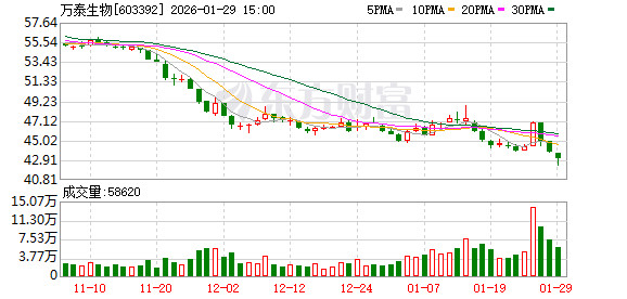 万泰生物2025年巨亏3.3-4.1亿元 HPV疫苗拖累业绩