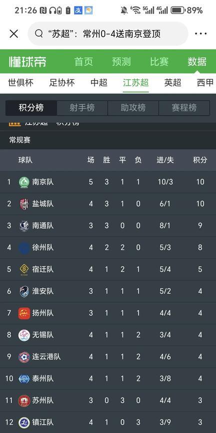 十三妹川队真是够意思啊，4:0直接南京队送上了南哥的位置咯！这个图1排行榜真有