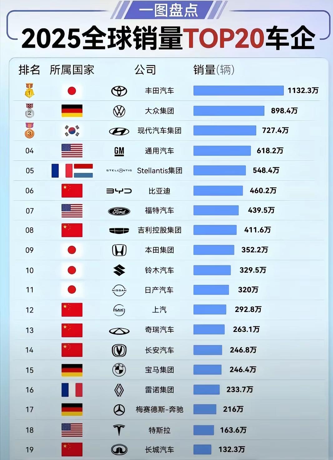 2025年全球车企销量排行榜太有看头了，丰田汽车一骑绝尘，年度销量达1042万辆