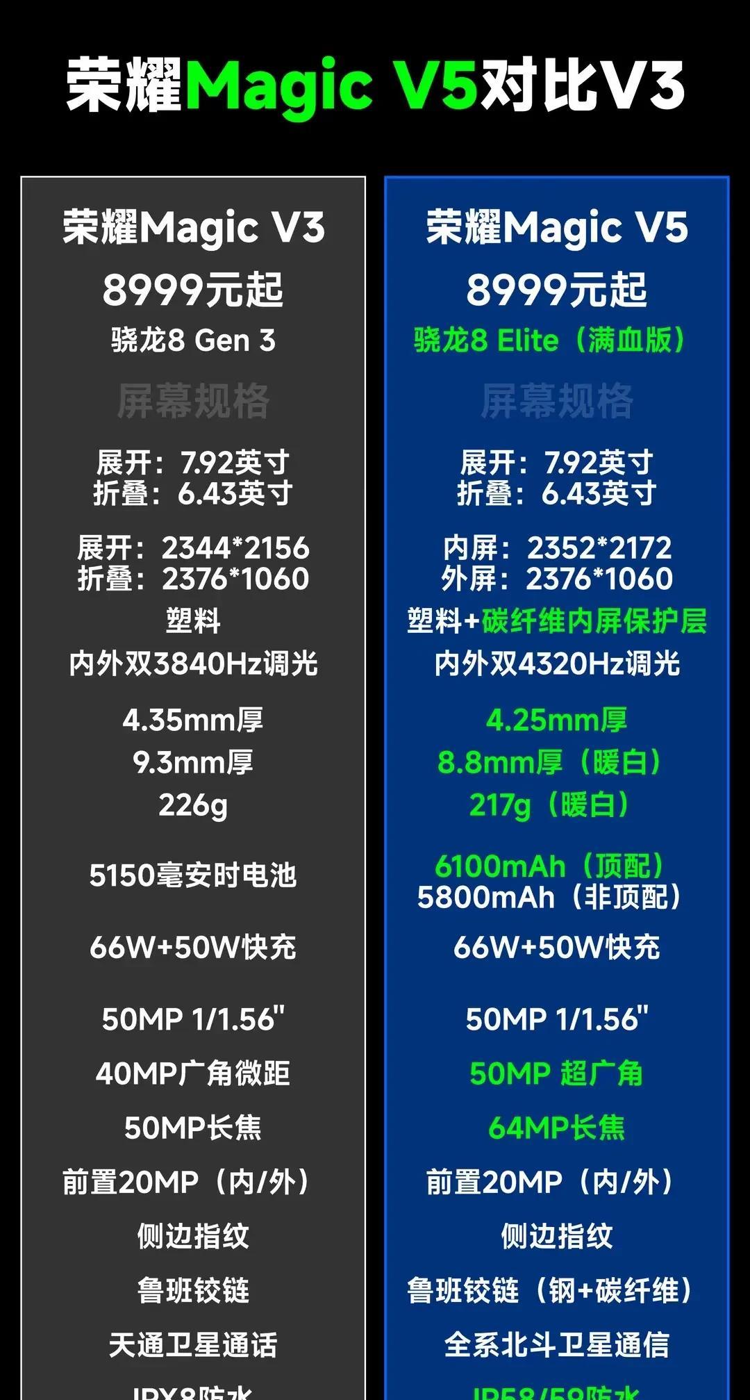 荣耀MagicV5相比上代V3从soc来看换上了更强劲的骁龙8至尊版，加上内