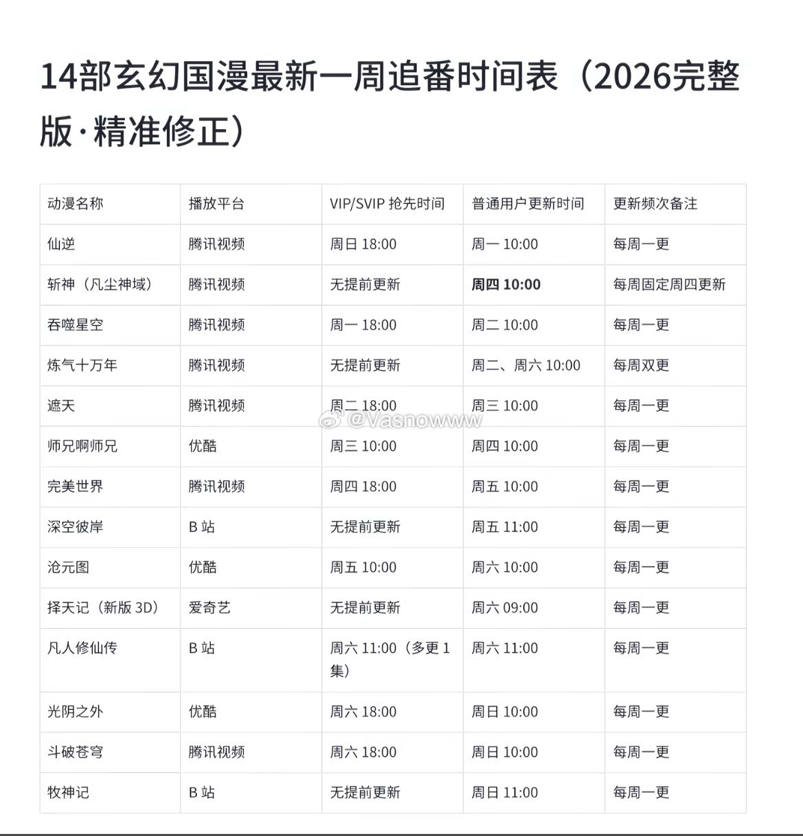 国漫粉整理出来的14部玄幻国漫最新一周追番时间表（2026完整版·精准修正）动漫