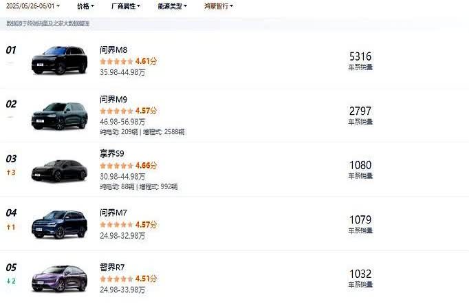 问界M8上周销量5316辆，再次拿下鸿蒙系销量冠军，这波热度属实抢眼！不