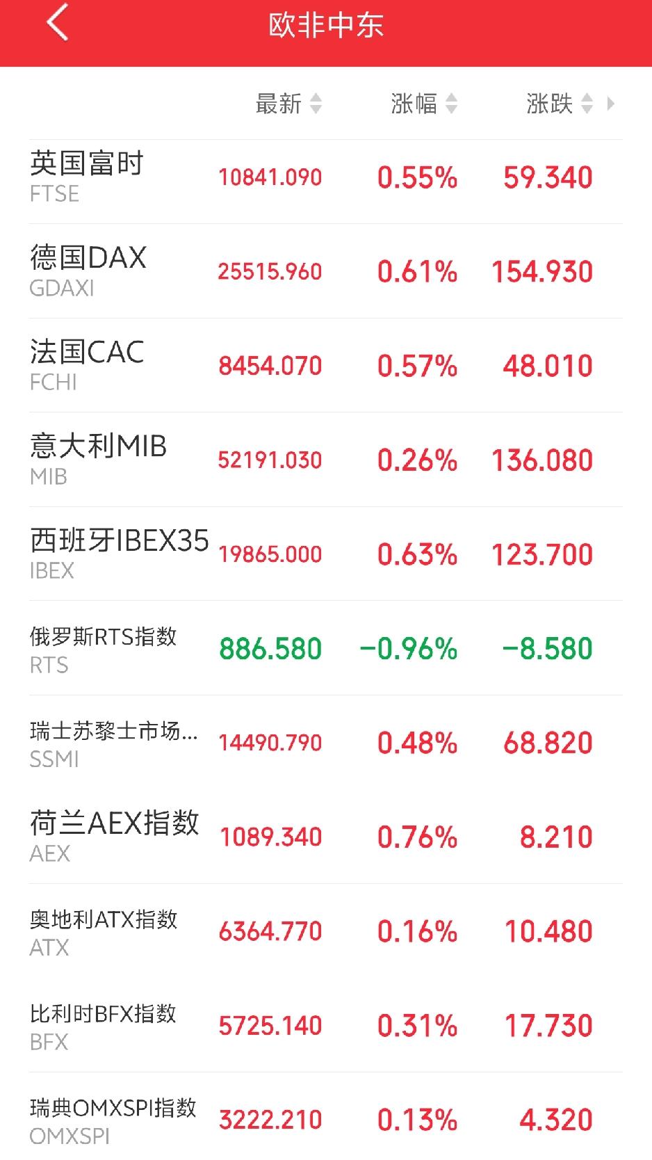 明天又要系好安全带了吧！傍晚，外盘依旧强势！欧非中东市场主要指数开盘后集体上