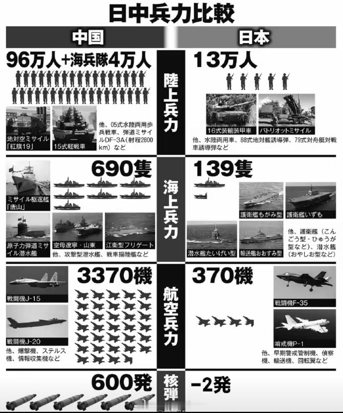 小日子做的中日兵力对比，你觉得继续作，到最后可能是负多少？