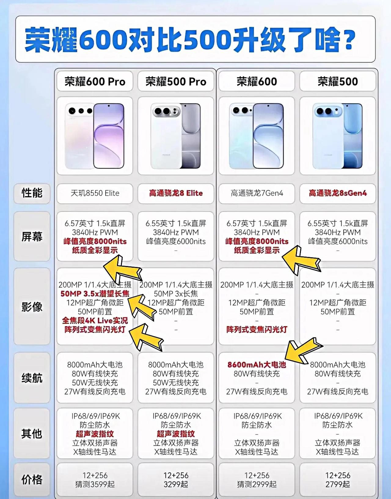 看完荣耀600发布会才知道荣耀500有多香，懂得都懂！[doge]荣耀600虽然有最