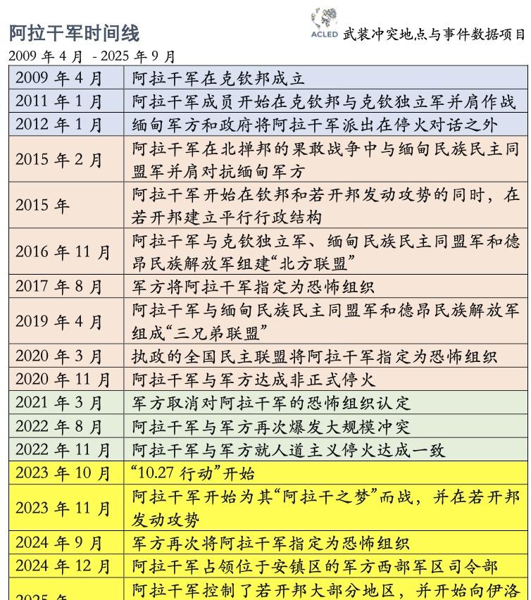 阿拉干军（AA）的发展时间线​