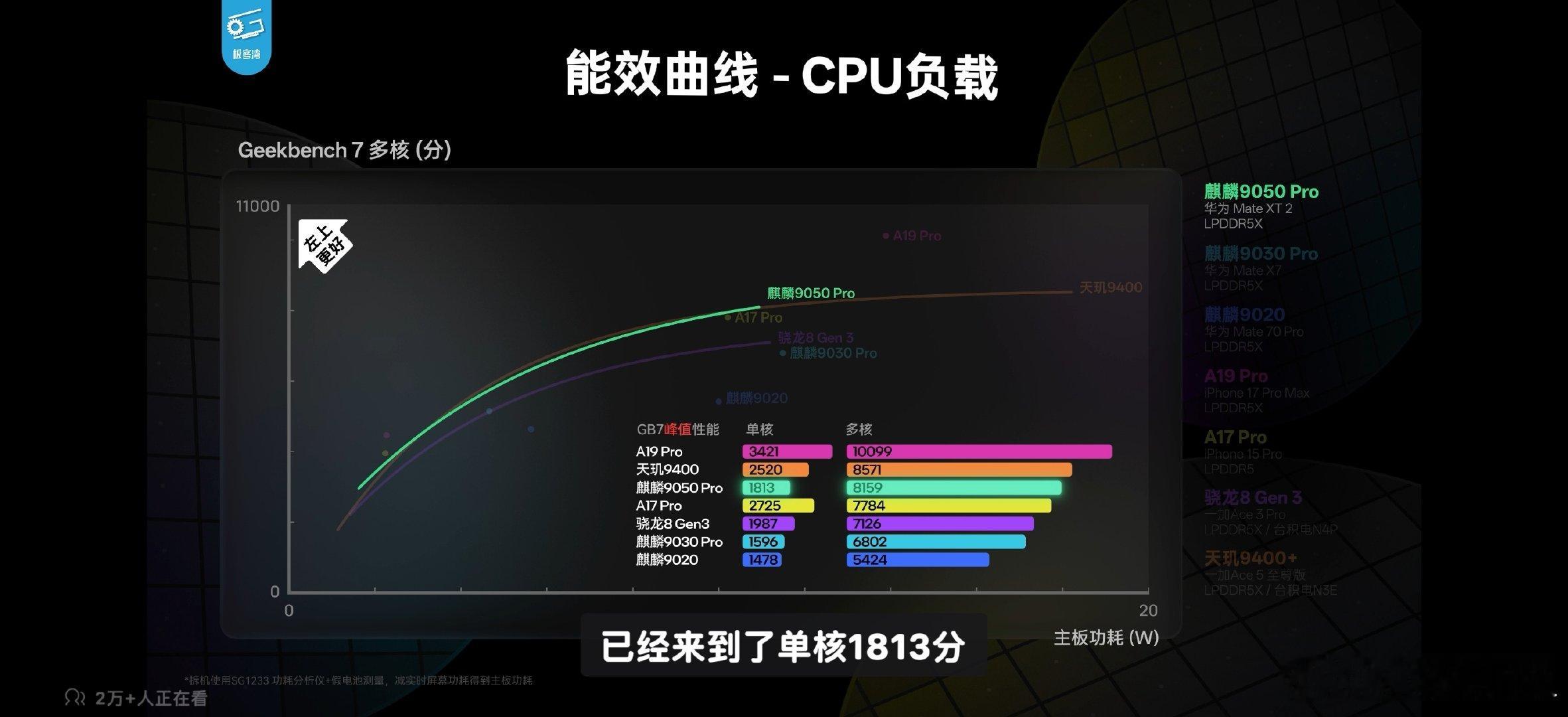 吓哭了麒麟9050Pro这代提升真的太大……GB7单核1813多核8159也就是单核约等于8Gen3