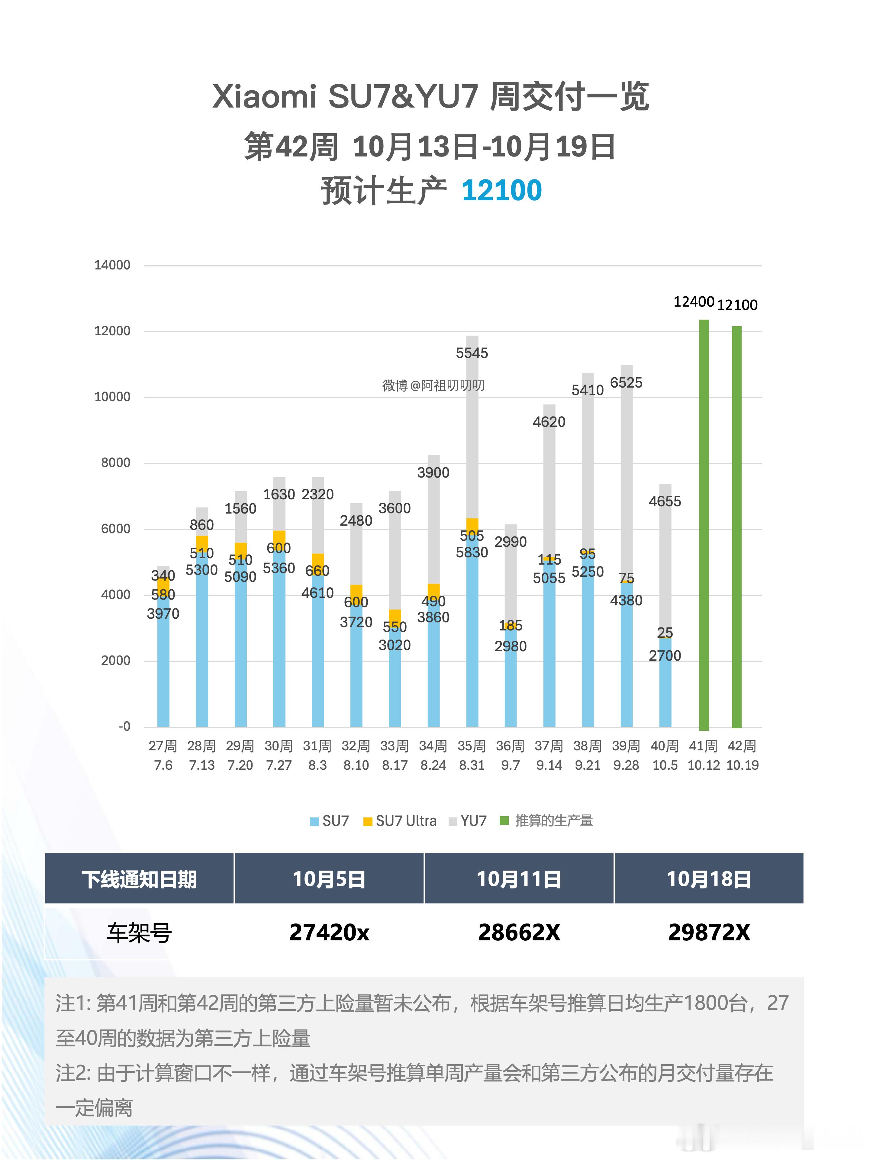 根据车架号推算，小米现在周产量可以到1.2w台。仅靠两个车型就能月产5w，还是太