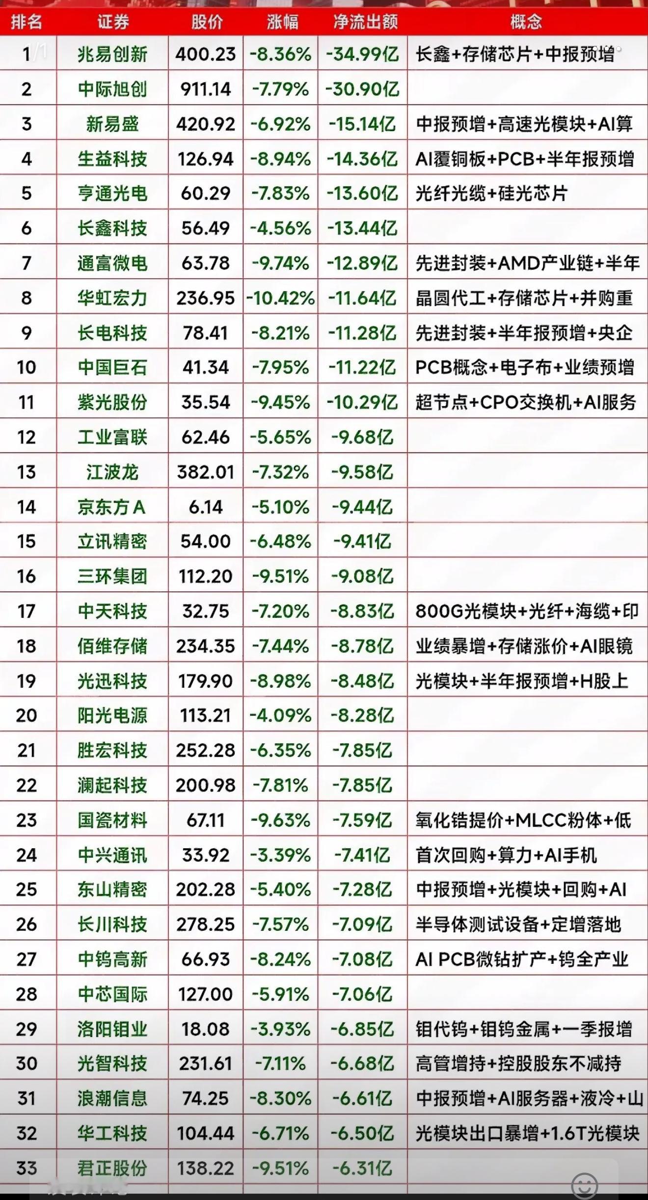 8月19日今天股市大跌，主力资金流出。8月19日这股市可太闹心了，一片绿油油的。