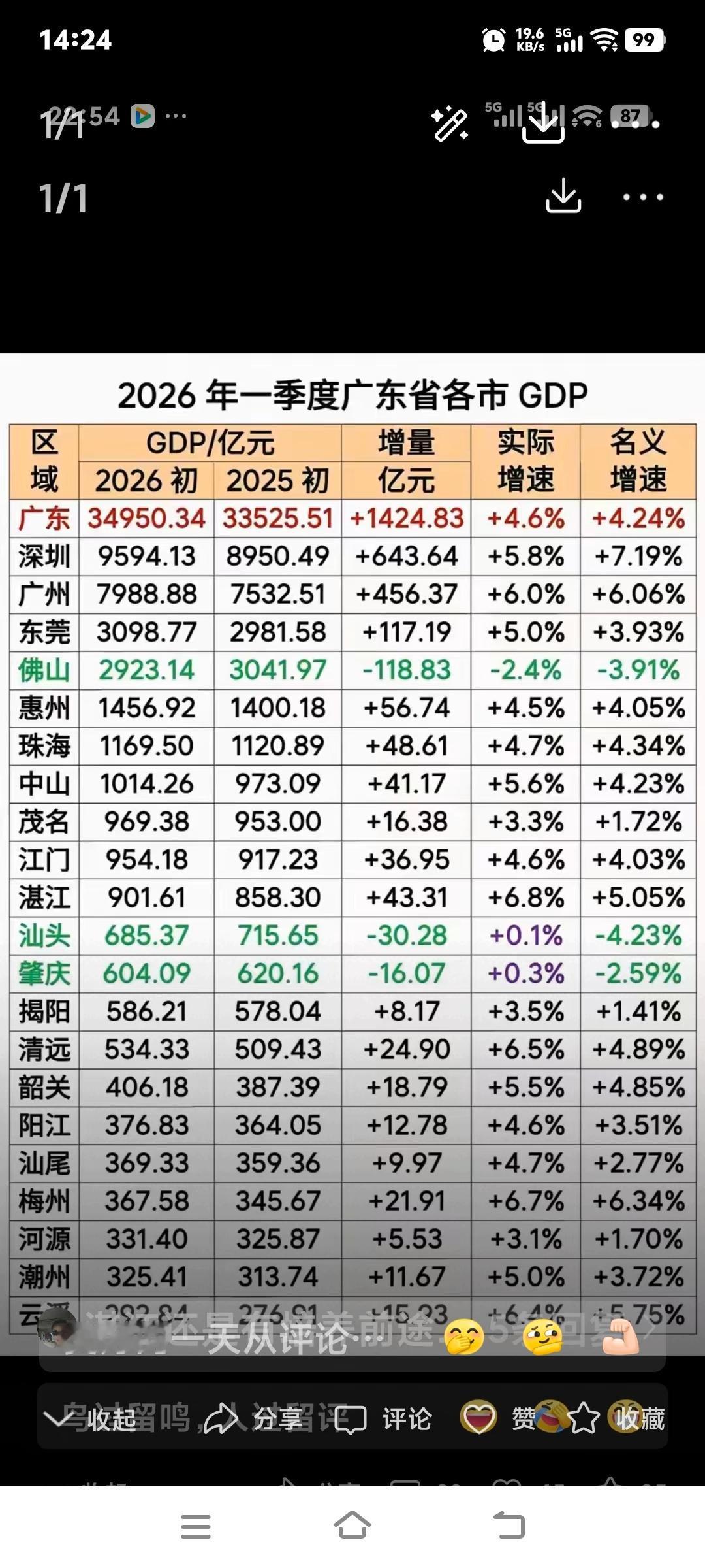 广东一季度增长4.24%，汕头却负增长4.23%，这差距有点大。从全省看，广东增