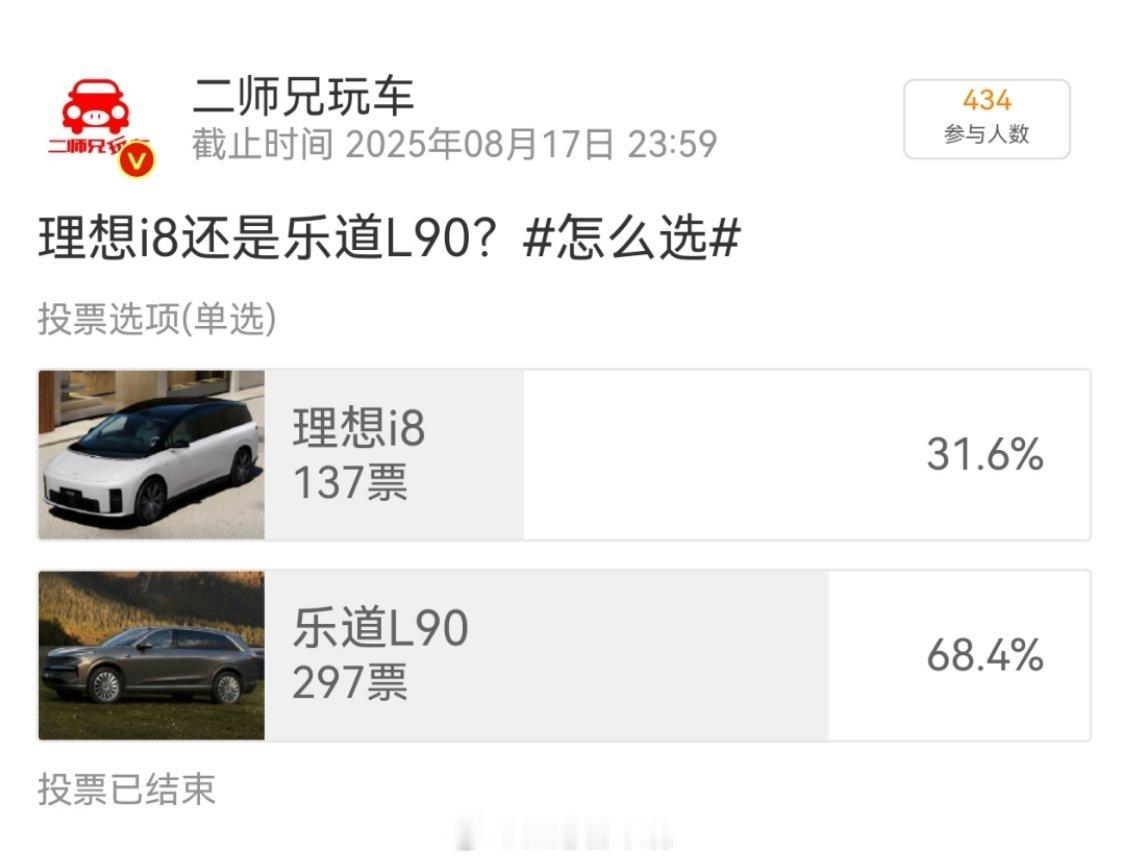 上周周末选个车理想i8与乐道L90二选一，前者选择率31.6%，后者选择率68
