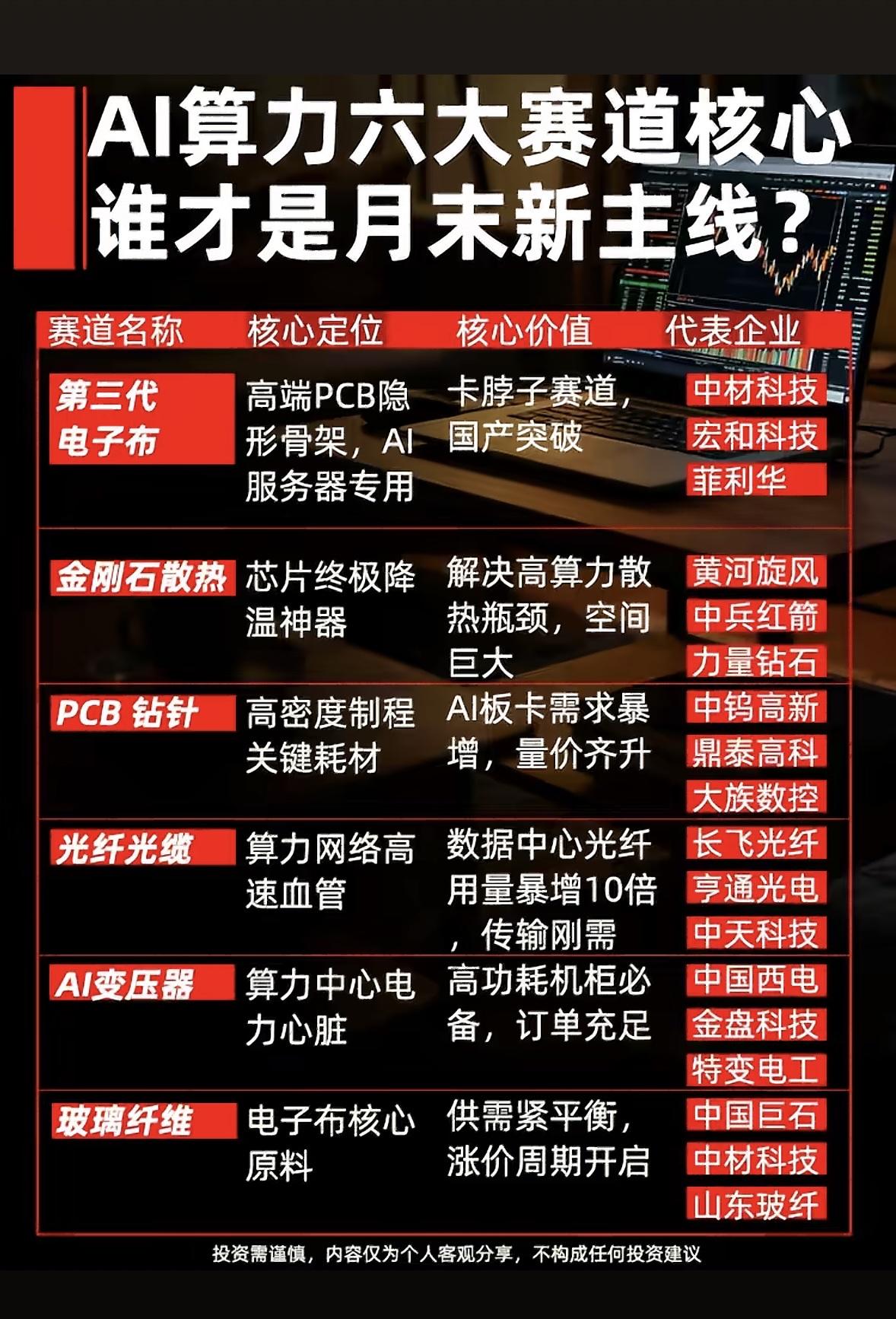 AI算力赛道大揭秘！六大核心谁会是月末新主线？干货满满，速来围观！AI算力赛