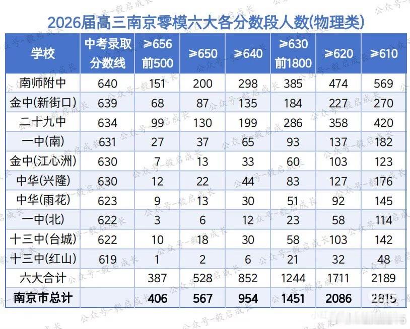 网上出来的南京市这次期末考，物理类的南京主城区几个主要学校的情况656分以上的，
