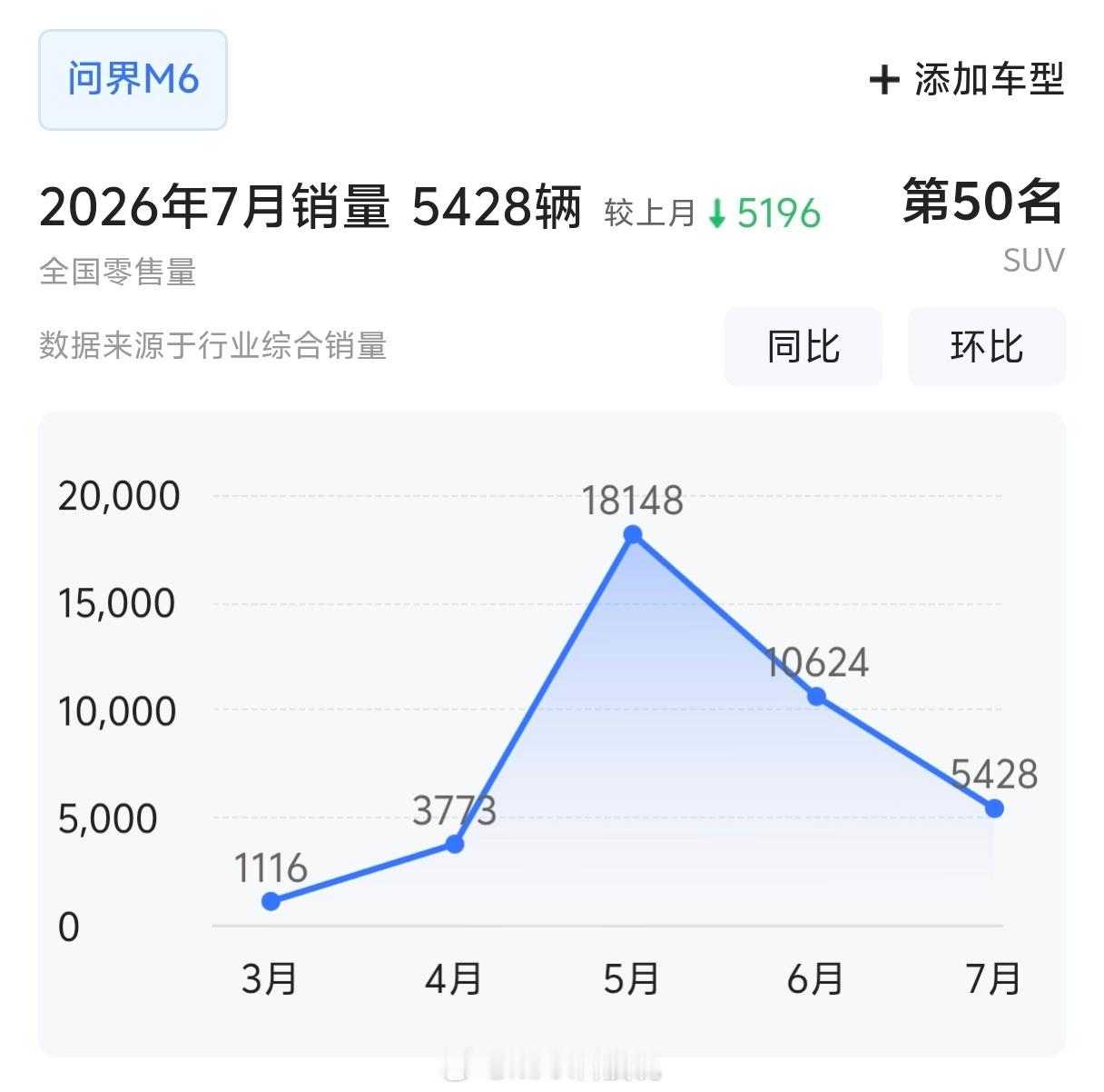 又上了新的版本，问界M6增程四驱版23.98万起售，纯电续航235km...