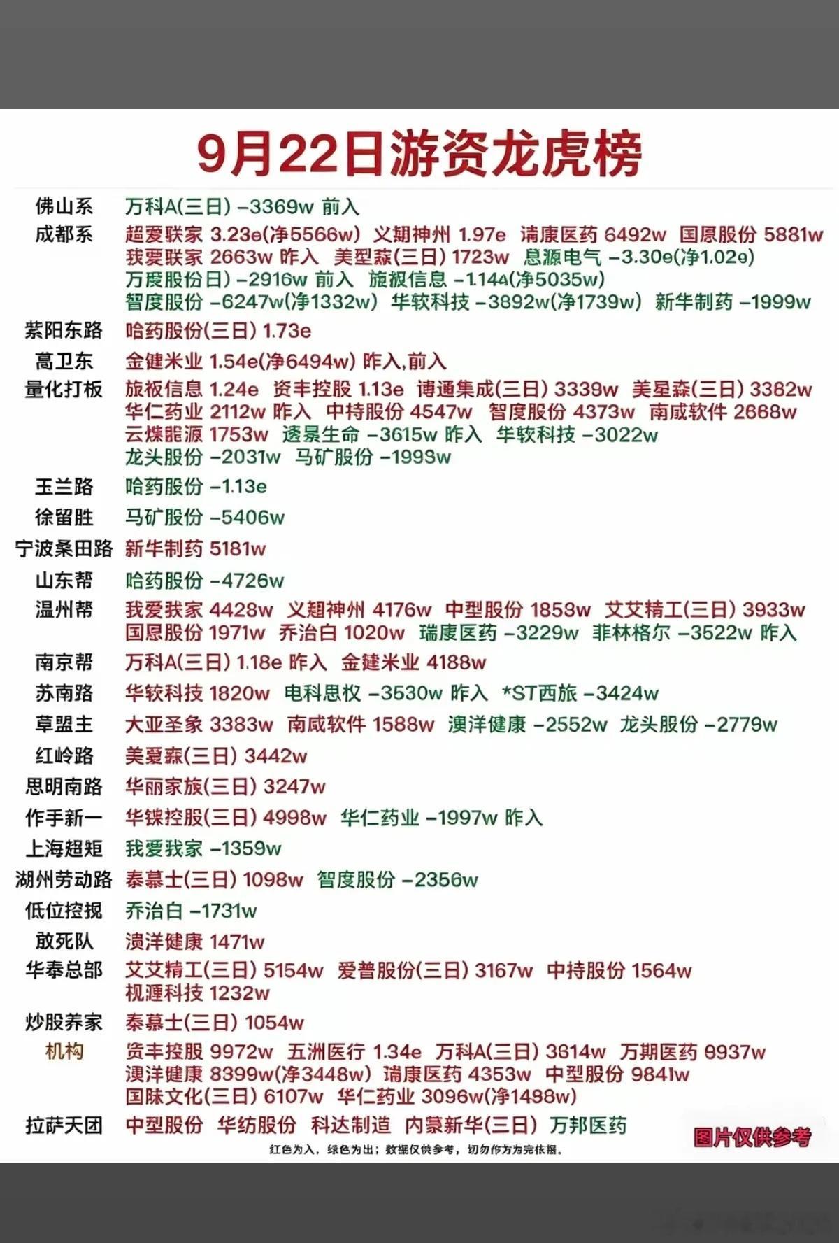 9.22周二看看游资大佬们都买了啥？！游资大佬抢筹龙虎榜！佛山系
