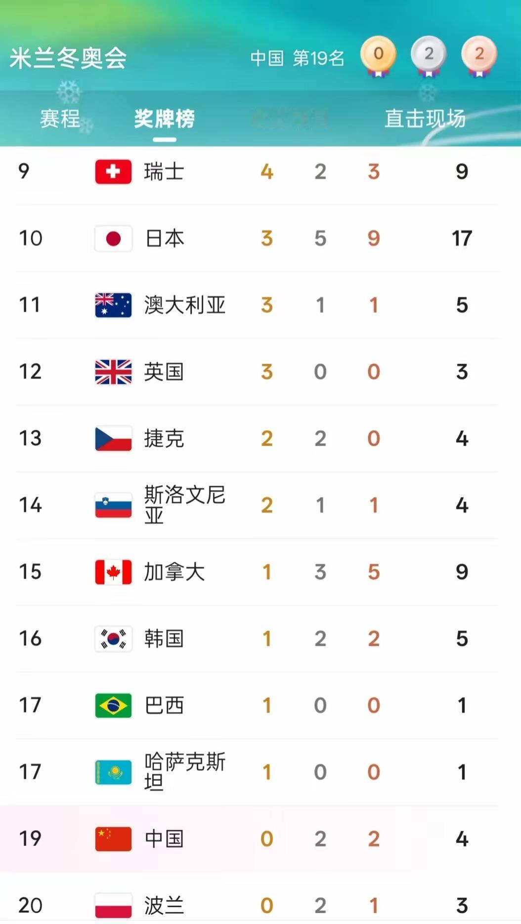 这次冬奥会我们难道会是0金么？赛前我们预测的那么多夺金点都铩羽