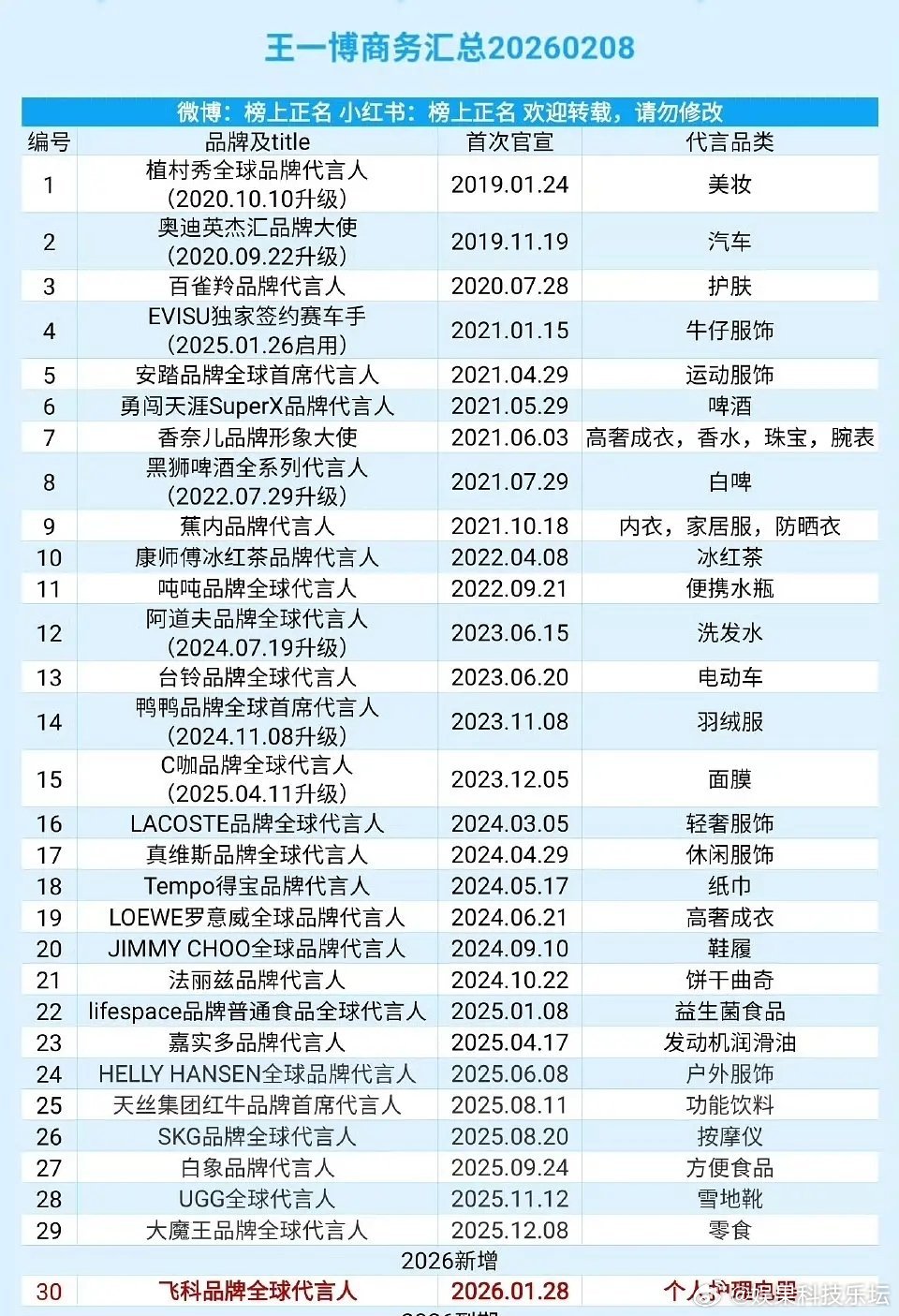 敖瑞鹏有点掉队了哦，王一博是真的王者