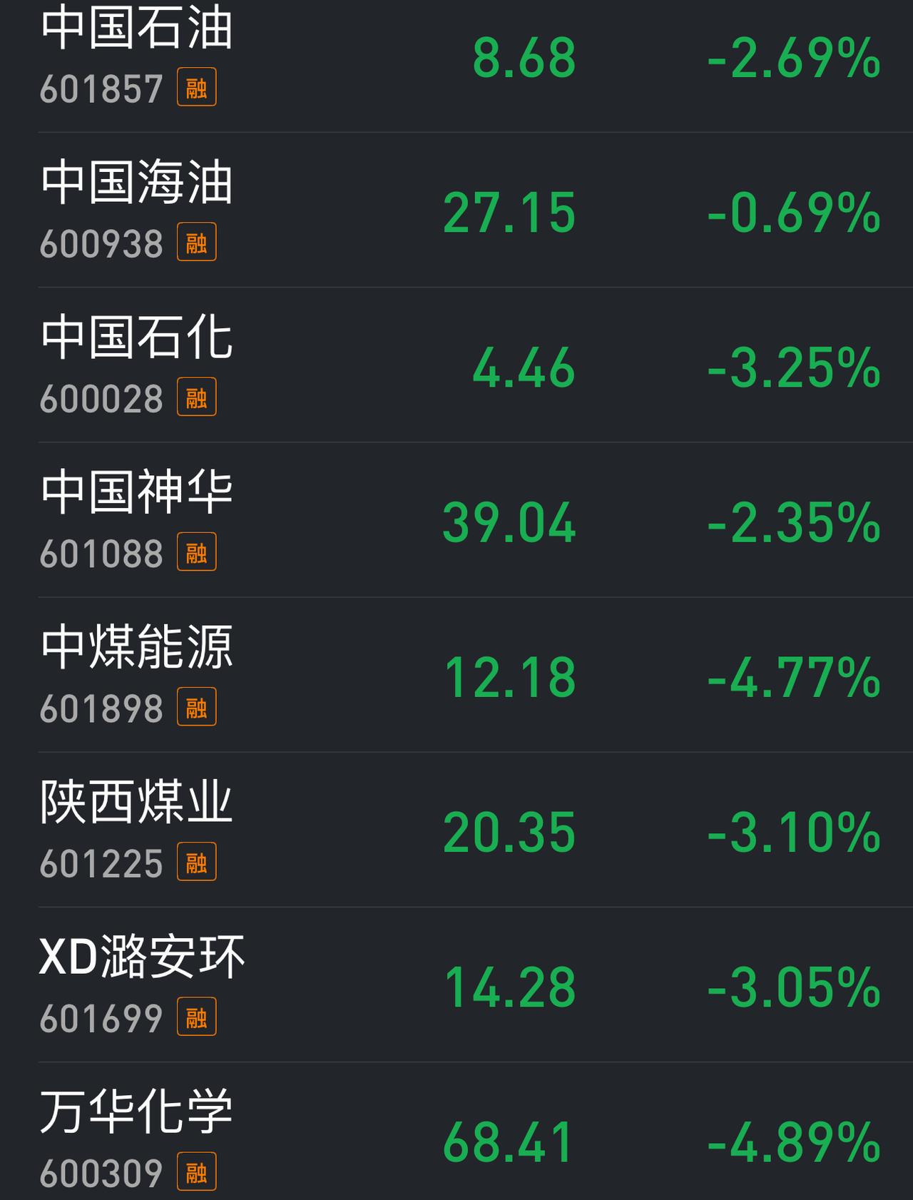 照这个趋势，或许再过两个月，上证指数能和创业板拉开1000点以上的差距了。到时，