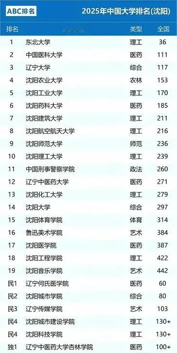 沈阳大学排行榜新鲜出炉，中国医科大学完成大逆转，超越辽大、农大，排名第二名🥈。