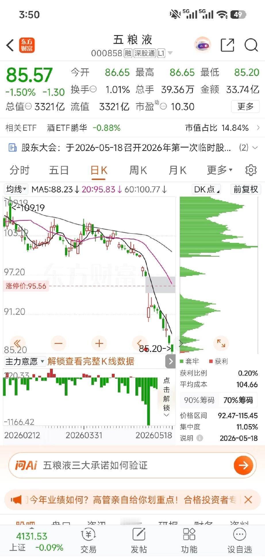 五粮液，等待摔杯！五粮液继续探底，白酒板块这波调整够狠。有人割肉有人等，说到