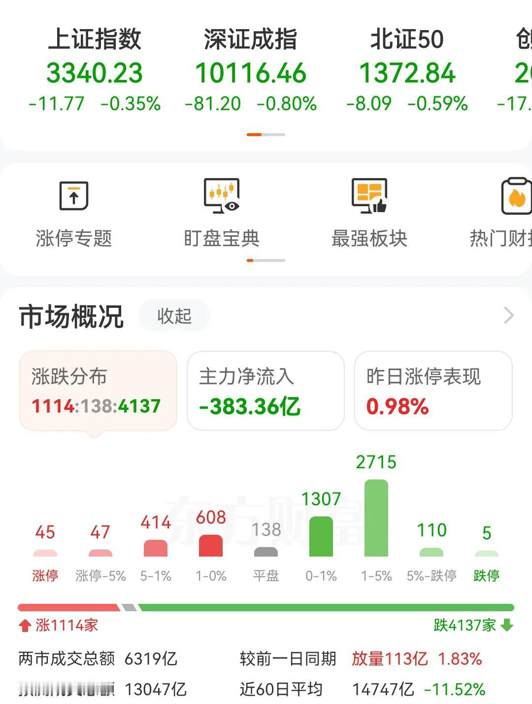 A股涨的时候，真的是涨不了多少，跌得时候个股跌得稀里哗啦，看看今天又是4000多