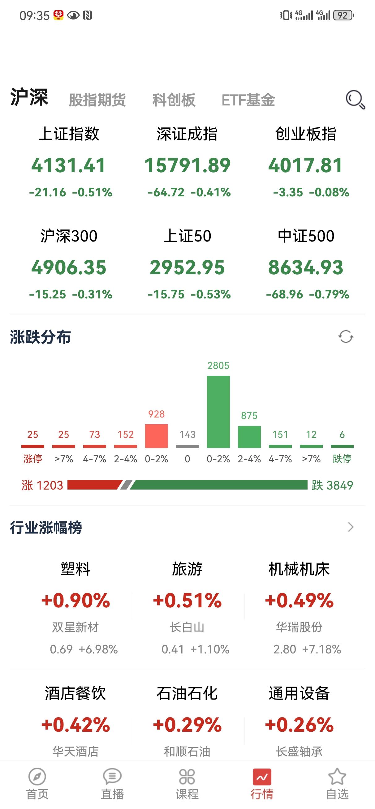 今天这个盘面，如果还是推科技，那只会加剧撕裂，这种时候，券商该起来了。很多高价股