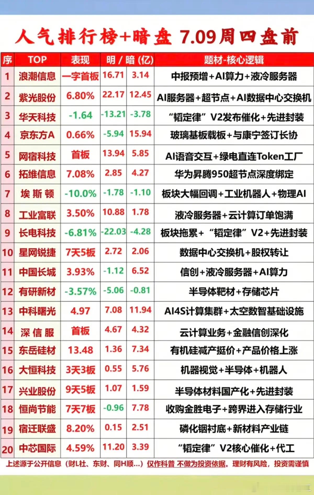 7.09周四市场热议+暗盘+人气排行榜！1.中报预增+AI服务器2.玻璃基板