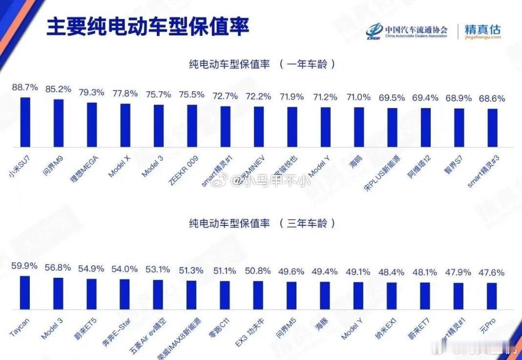 小米su7应该是目前公认保值率最高的新能源汽车了，前两天刚哥的SU7max卖了