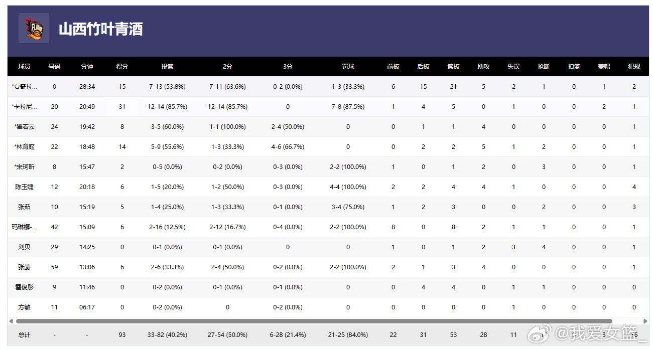 【WCBA季后赛首日战报：3外援山西女篮主场轻取全华班武汉盛帆】探营wcba球队