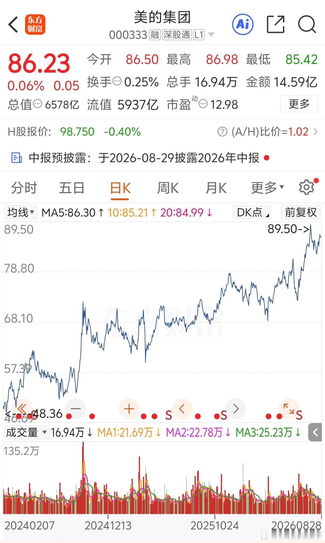 美的成A股累计回购金额最高公司家电类我买过两只股，某力和某板。那时候某力的回报率
