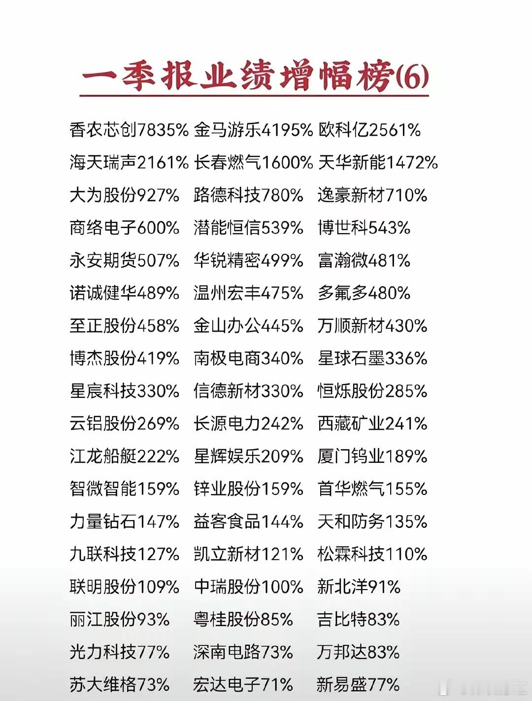 “一季报王炸！优等生交答卷，净利超10倍标的梳理”💰一季度报业绩增幅榜单，详情