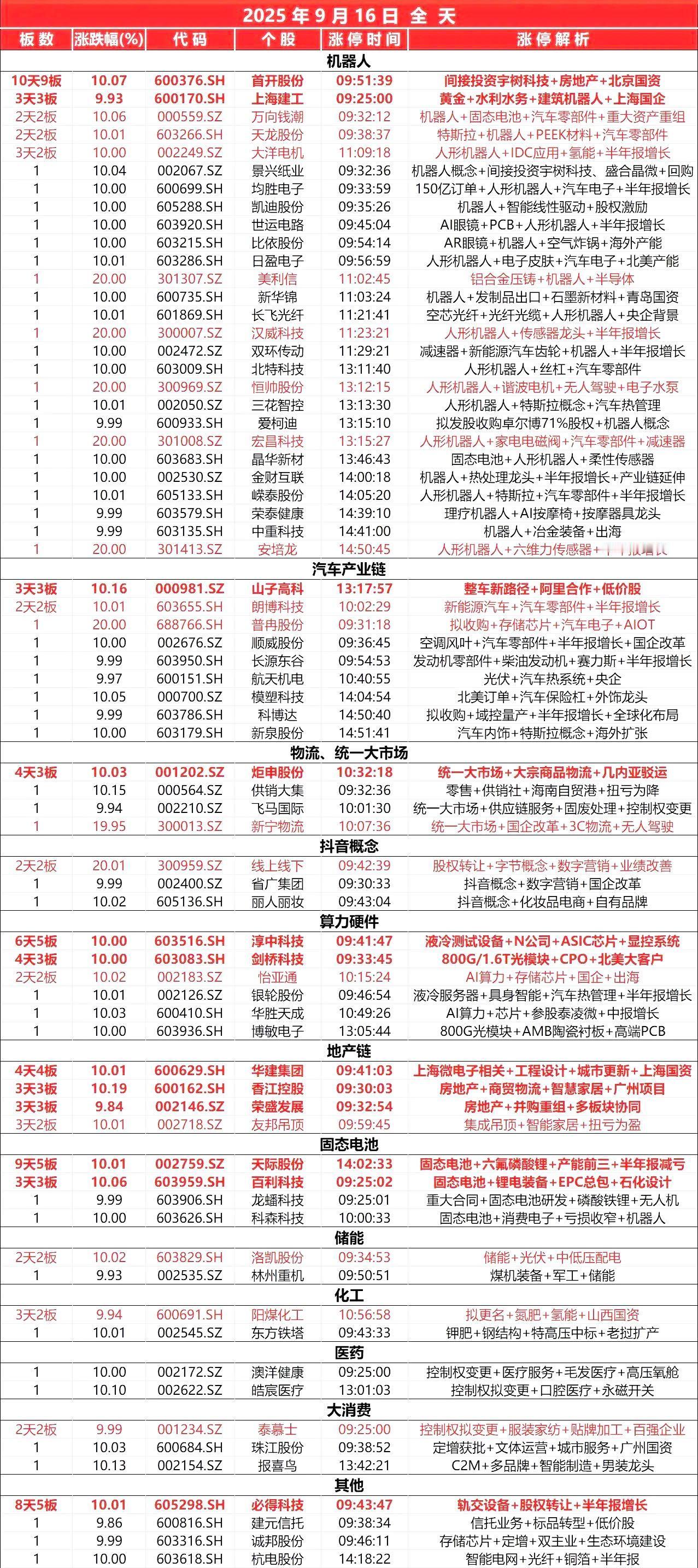 9月16日，全天封板复盘。