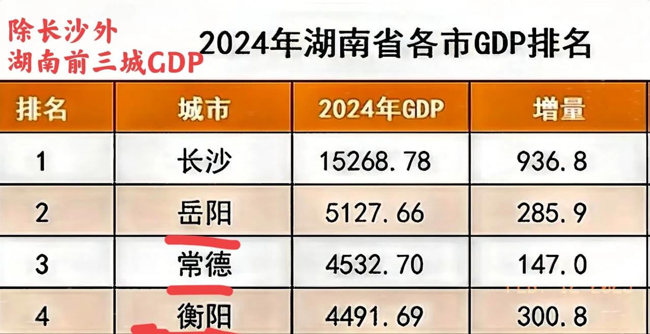 湖南除了长沙GDP最高的城市外，前三的城市分别为，岳阳5127亿、常徳4532亿