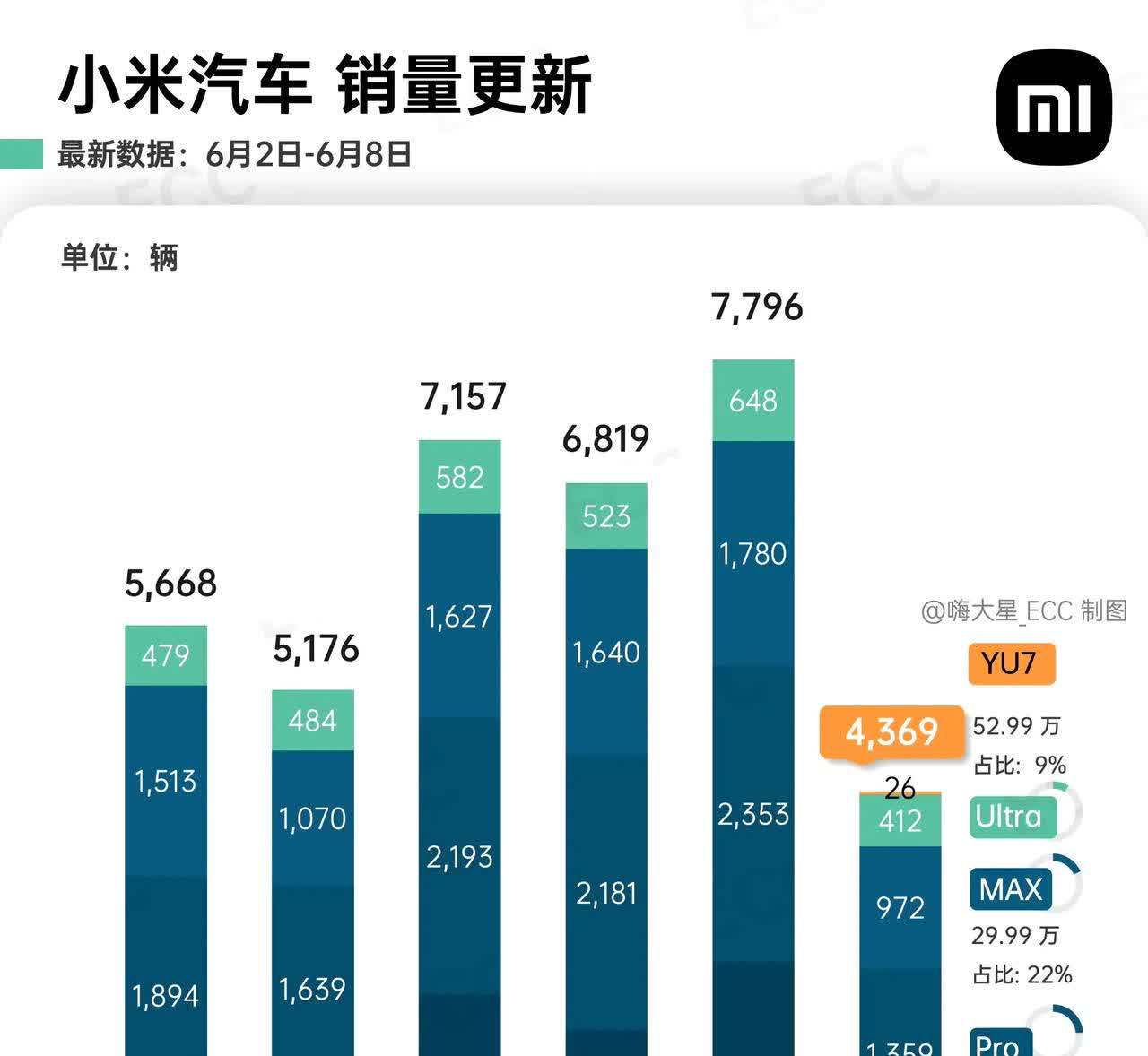 怎么回事呢？小米上周的销量近乎腰斩。上上周，7796。上周，4369。