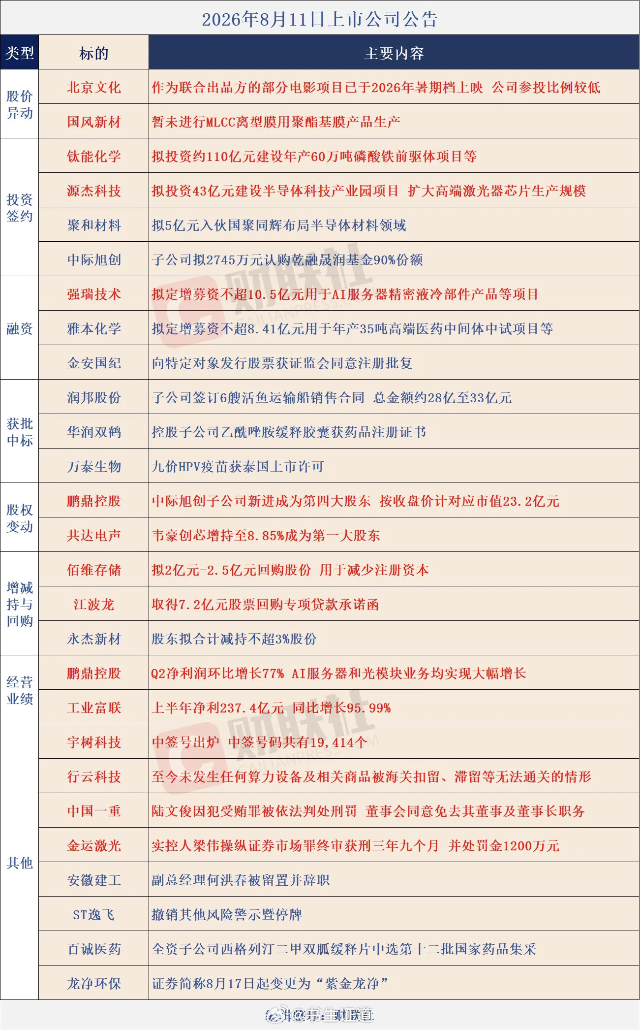 个股公告大全