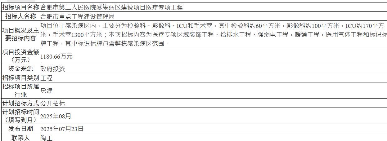 约1180万！[鼓掌]合肥一公立医院改造！从合肥了解到，合肥二院