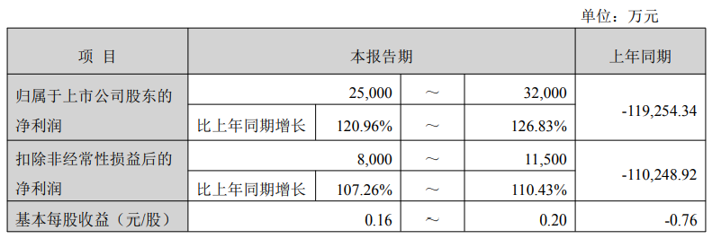 千方科技预计2025年归母净利润增120.96%至126.83%