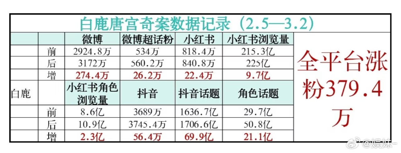 白鹿播这部剧吸粉三百多万，外网就6w，海外太少营业了每次都发边角料